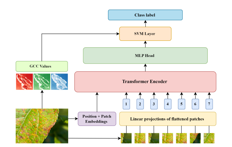Smart Agriculture